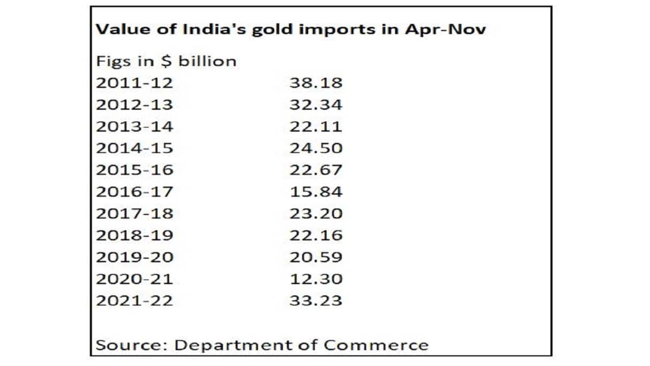 Rebound in gold imports widens India’s trade deficit