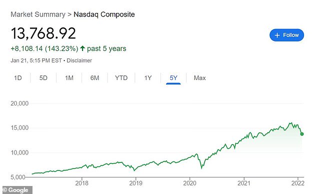  Nasdaq 14.3 درصد نسبت به رکورد ثبت شده در 19 نوامبر 14.3 درصد کاهش یافت 